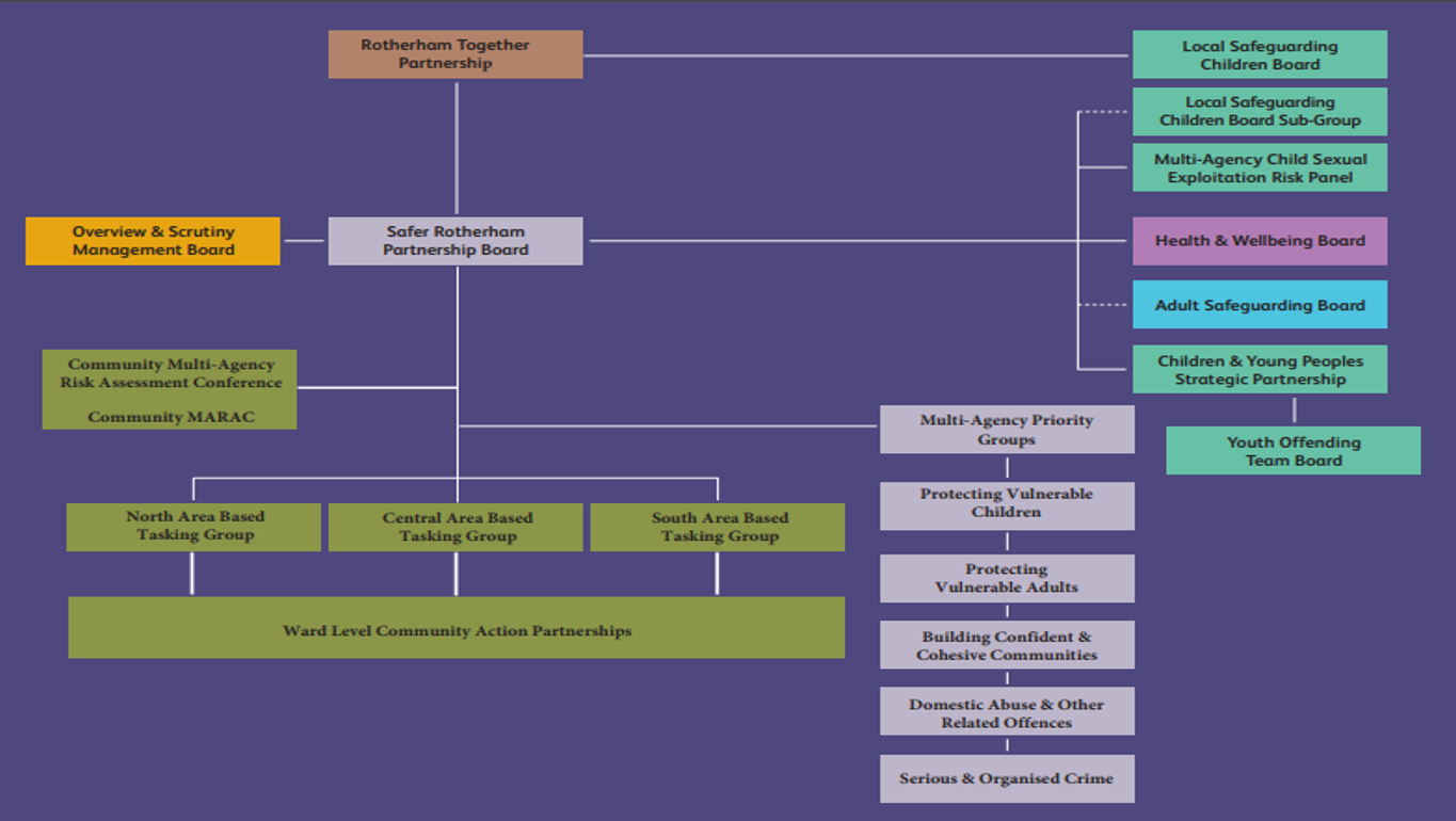 Safer rotherham partnership structure